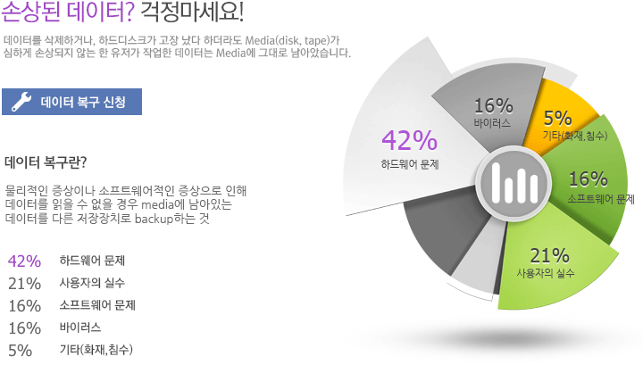 데이터 복구